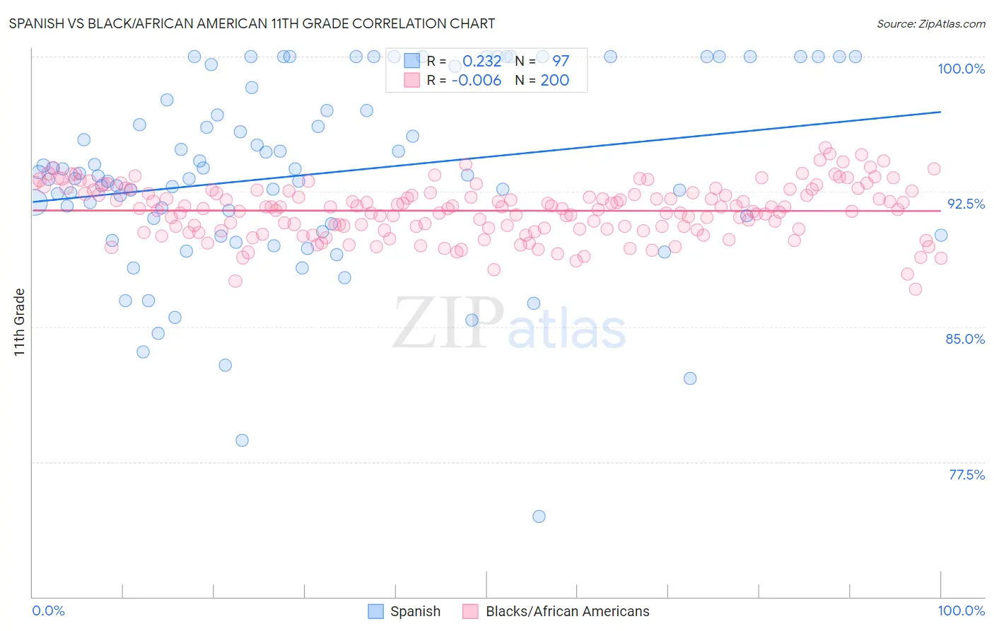 Spanish vs Black/African American 11th Grade