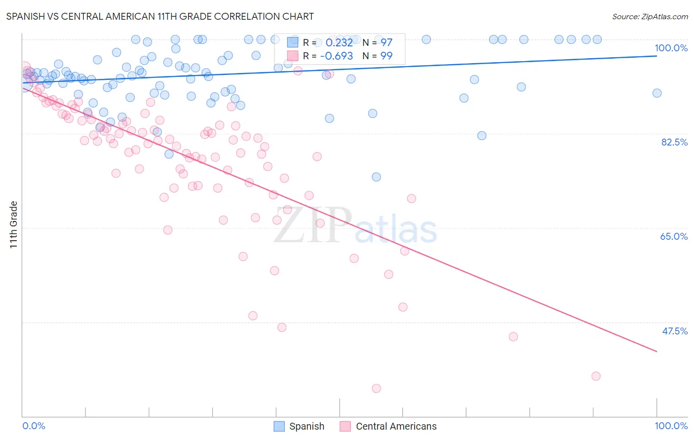 Spanish vs Central American 11th Grade