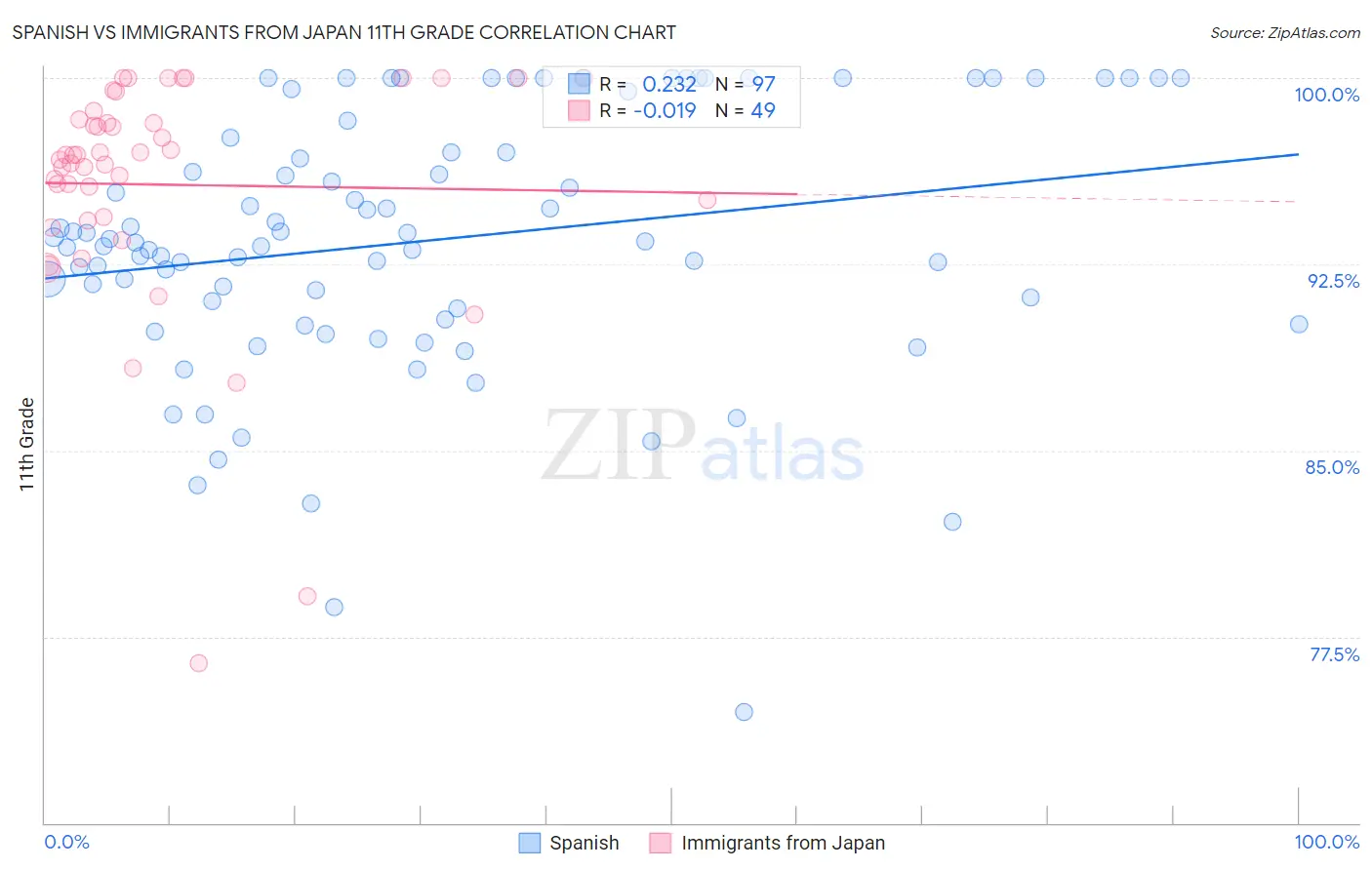 Spanish vs Immigrants from Japan 11th Grade