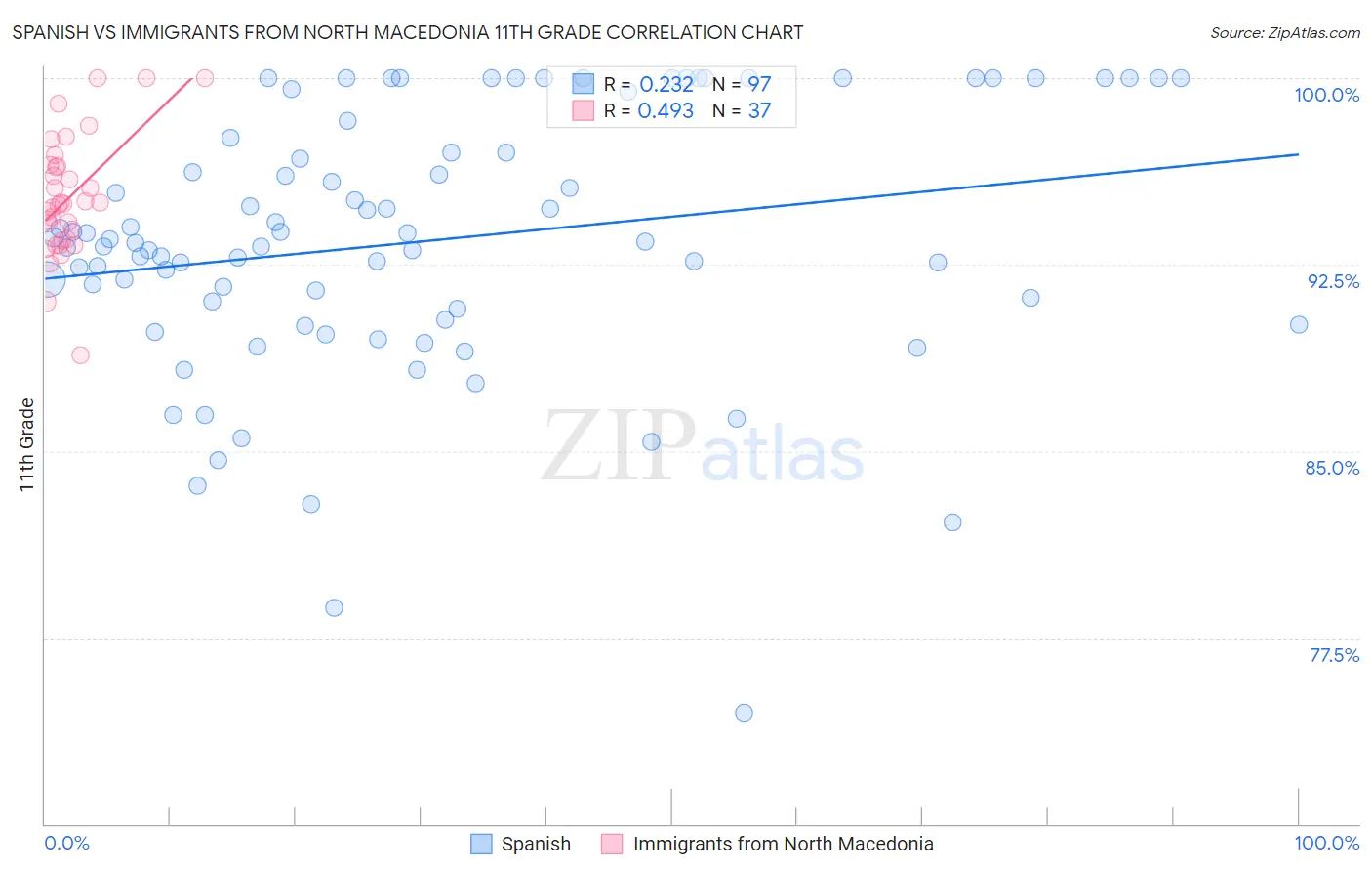 Spanish vs Immigrants from North Macedonia 11th Grade