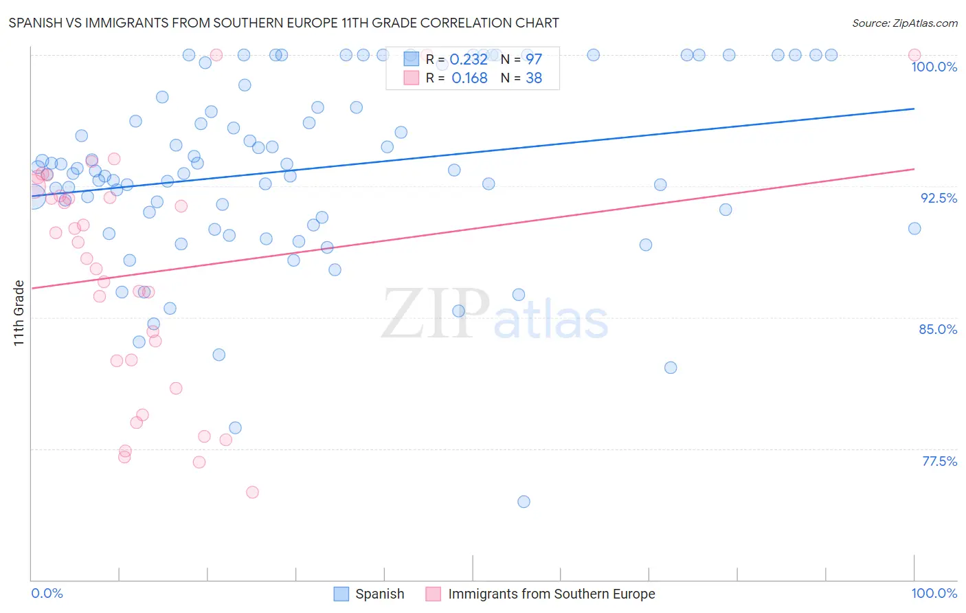 Spanish vs Immigrants from Southern Europe 11th Grade