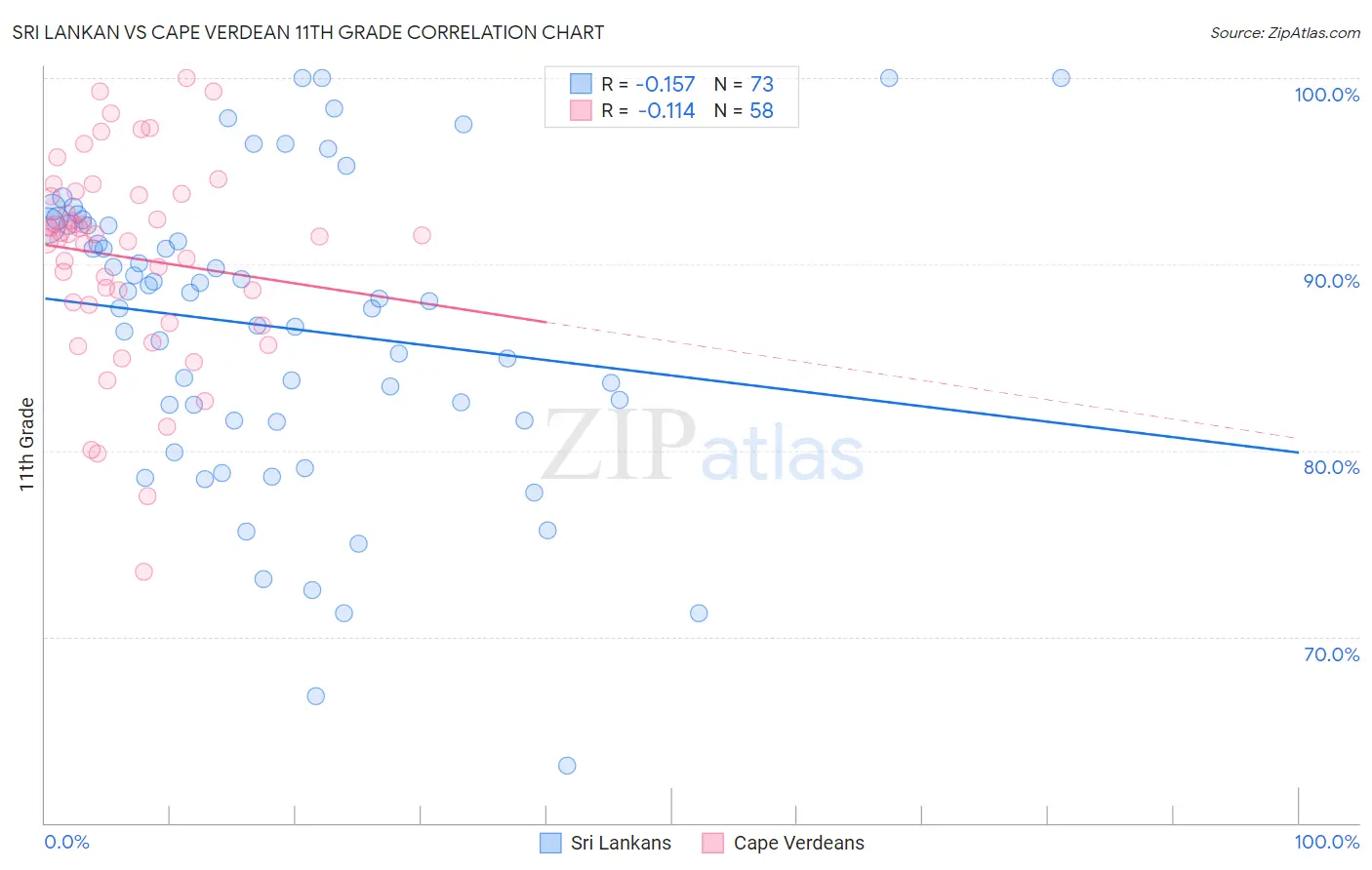 Sri Lankan vs Cape Verdean 11th Grade