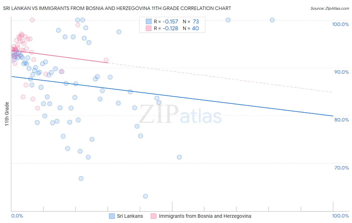 Sri Lankan vs Immigrants from Bosnia and Herzegovina 11th Grade