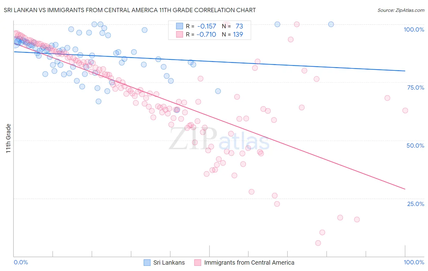 Sri Lankan vs Immigrants from Central America 11th Grade