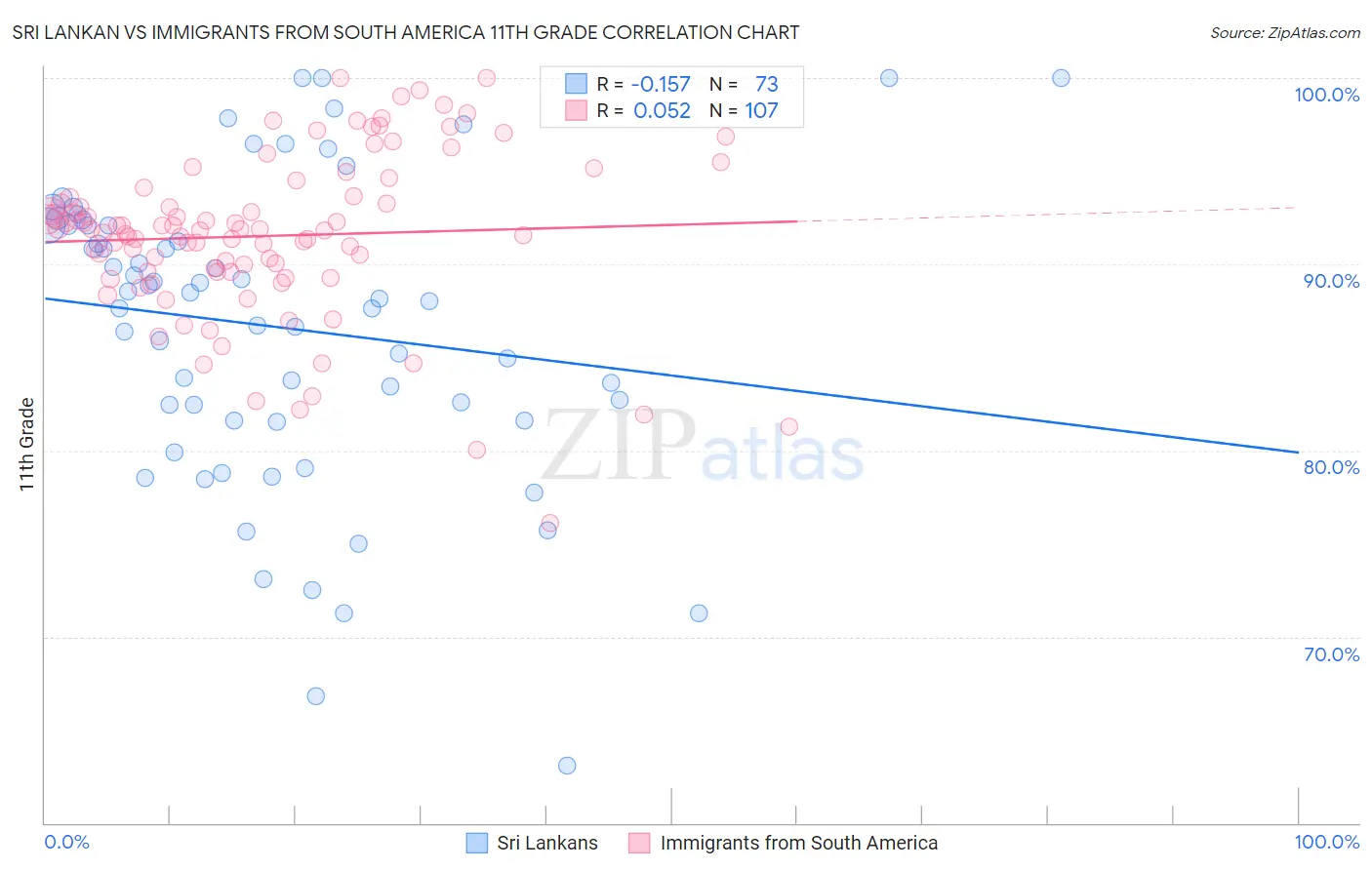 Sri Lankan vs Immigrants from South America 11th Grade