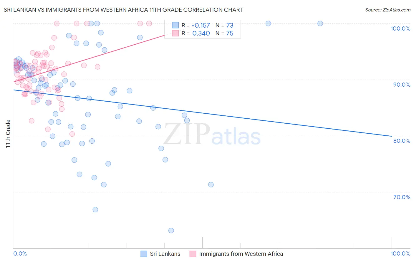 Sri Lankan vs Immigrants from Western Africa 11th Grade