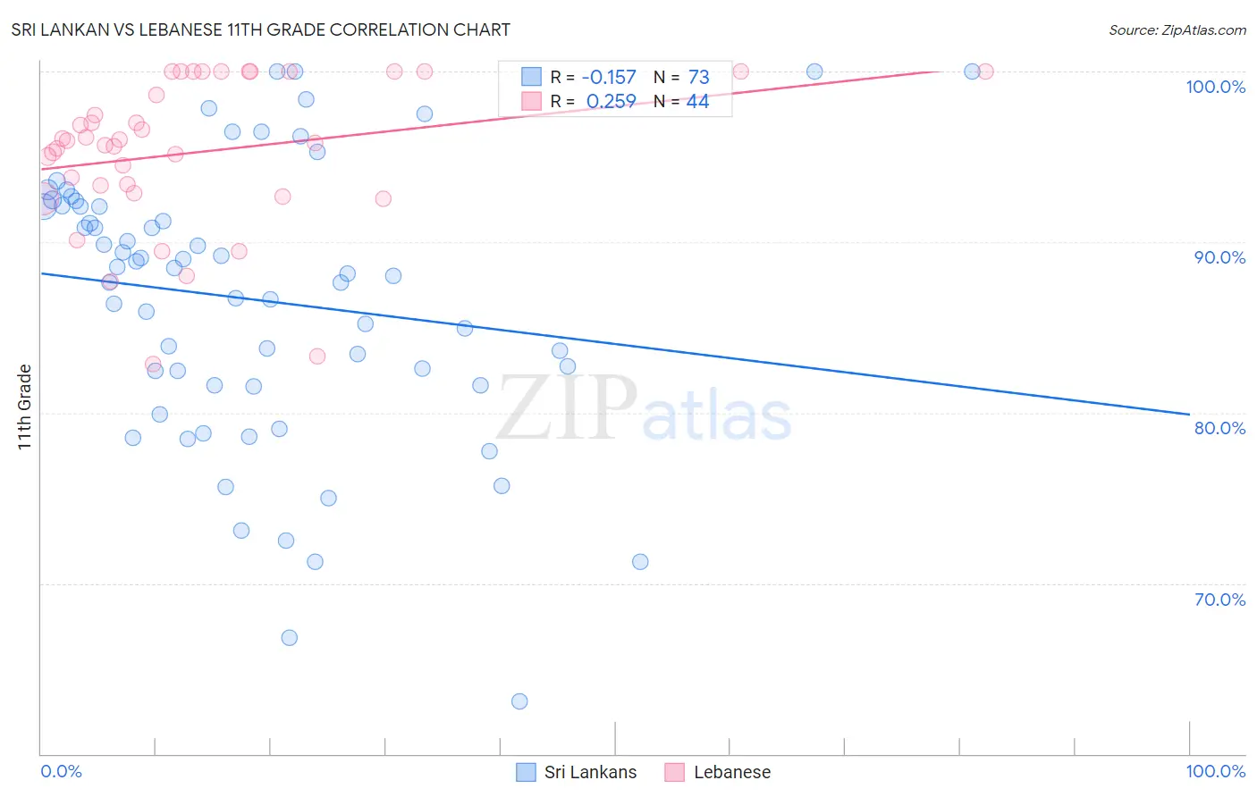 Sri Lankan vs Lebanese 11th Grade