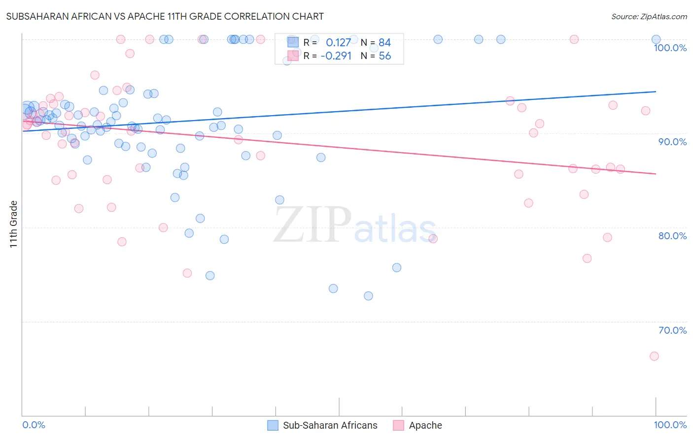 Subsaharan African vs Apache 11th Grade