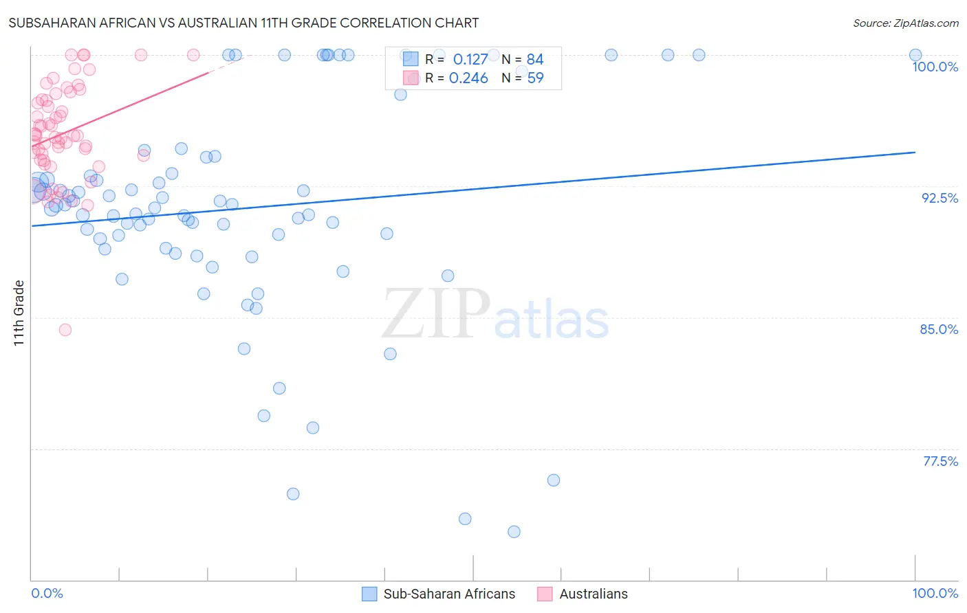 Subsaharan African vs Australian 11th Grade