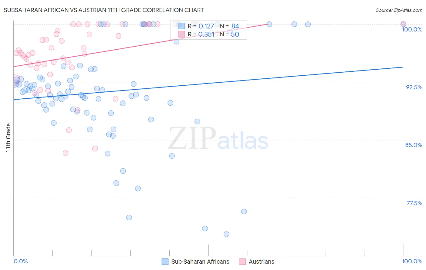 Subsaharan African vs Austrian 11th Grade