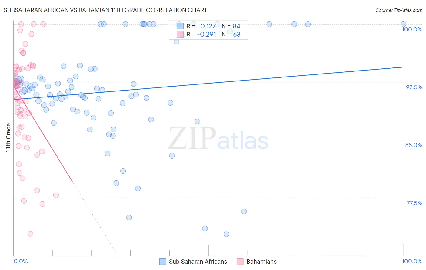 Subsaharan African vs Bahamian 11th Grade