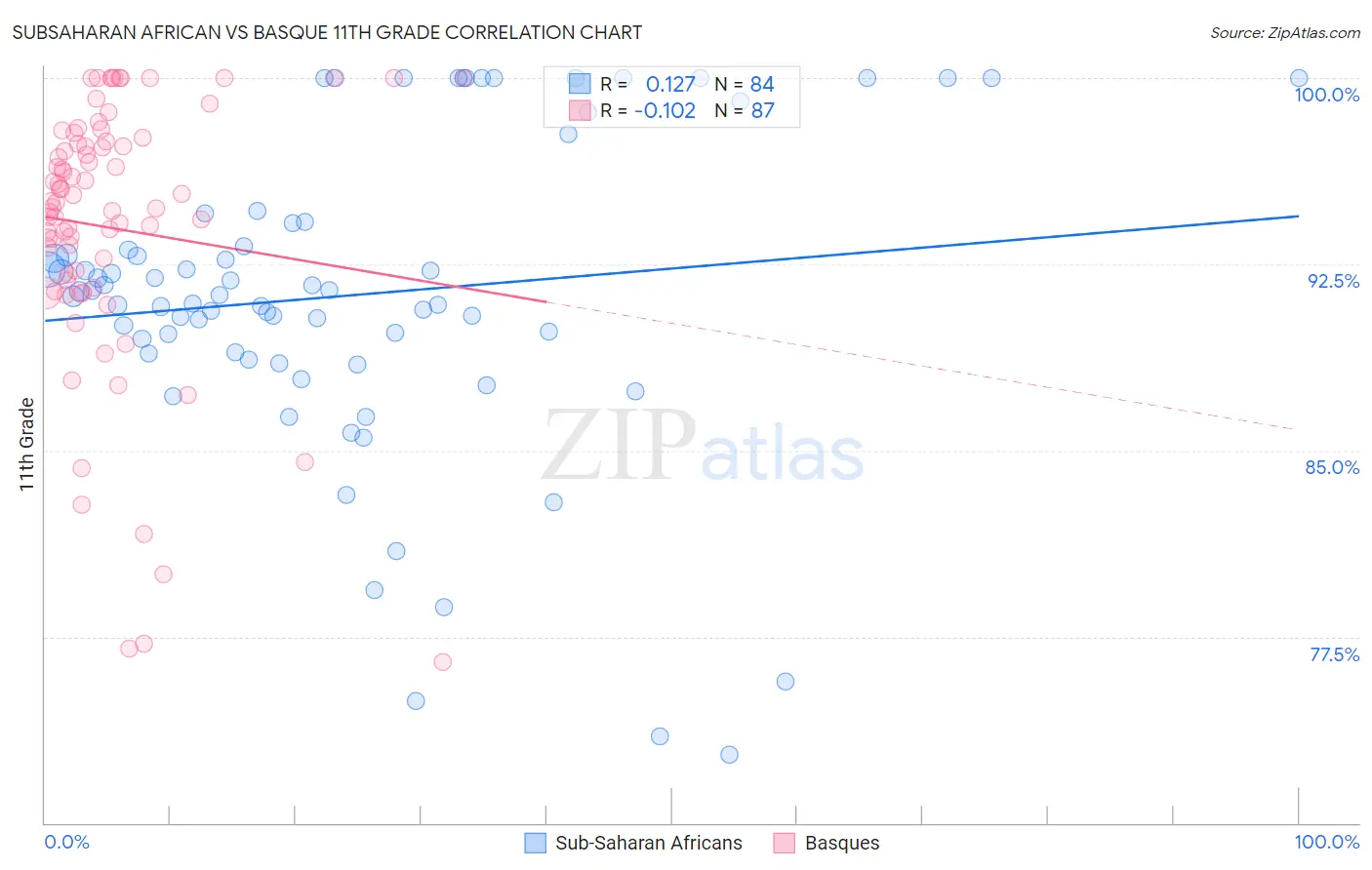 Subsaharan African vs Basque 11th Grade