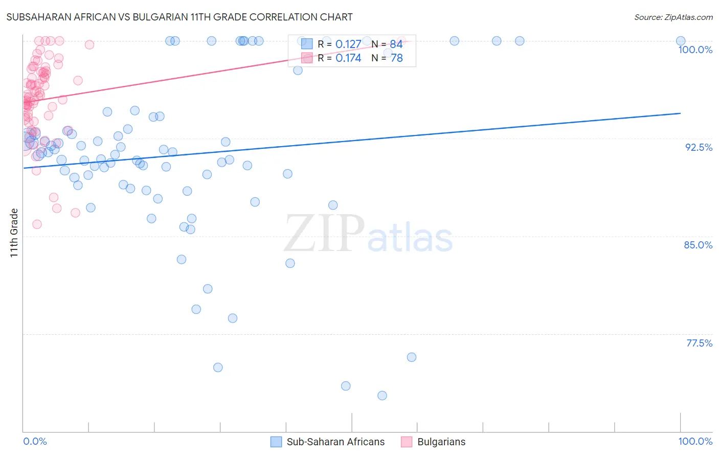 Subsaharan African vs Bulgarian 11th Grade