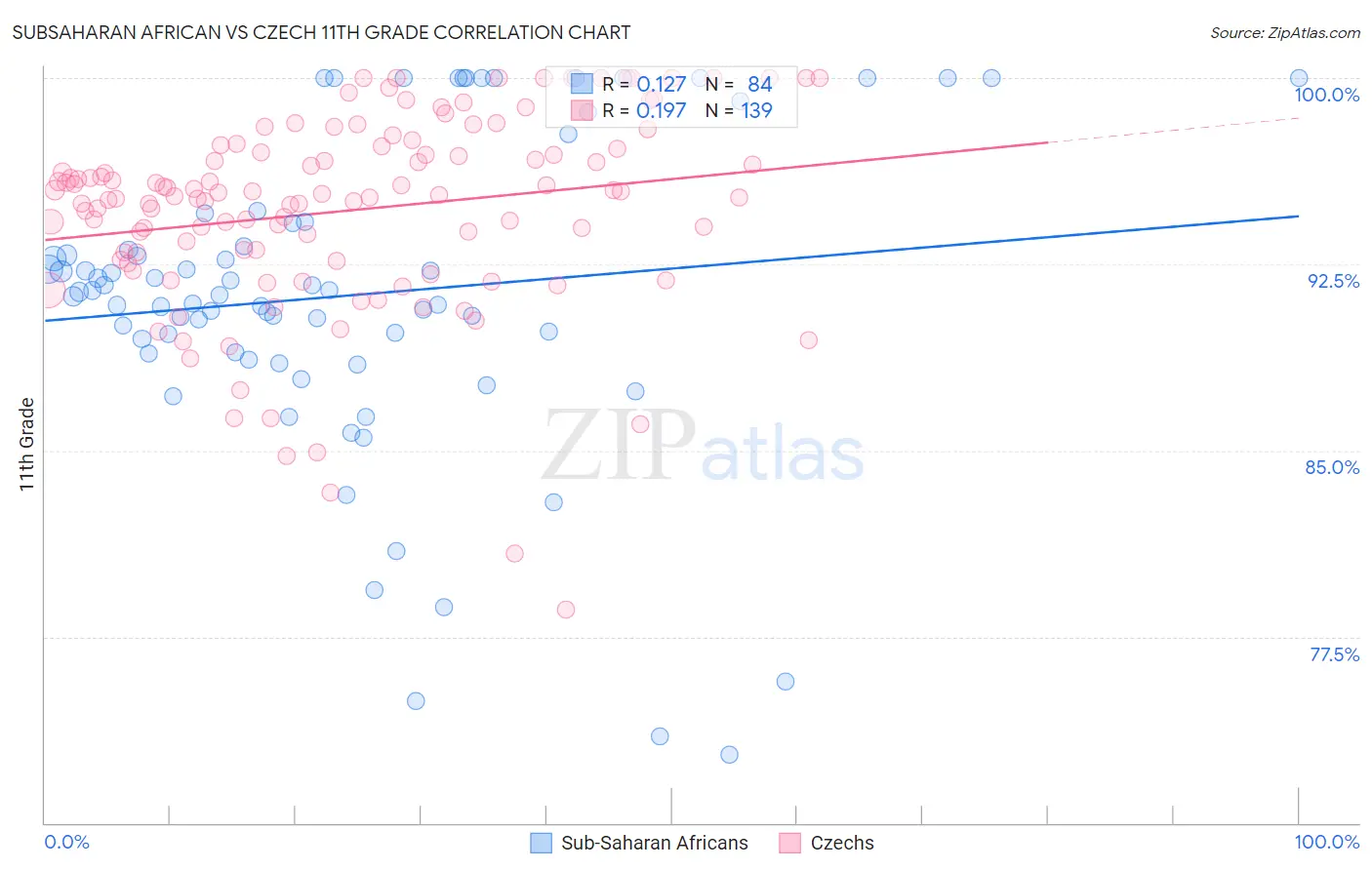 Subsaharan African vs Czech 11th Grade