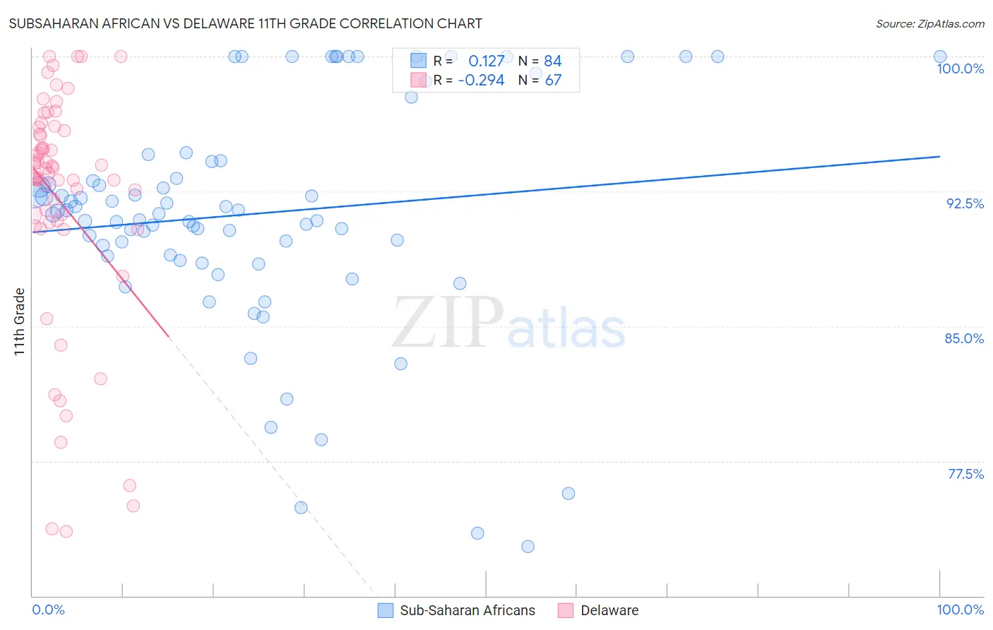 Subsaharan African vs Delaware 11th Grade