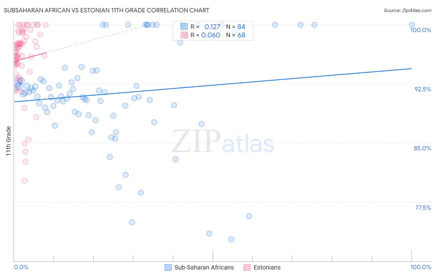Subsaharan African vs Estonian 11th Grade