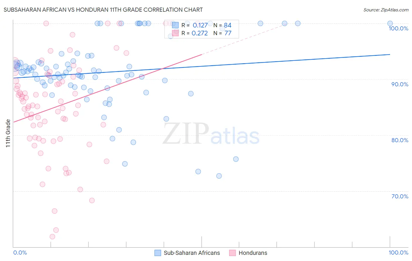 Subsaharan African vs Honduran 11th Grade