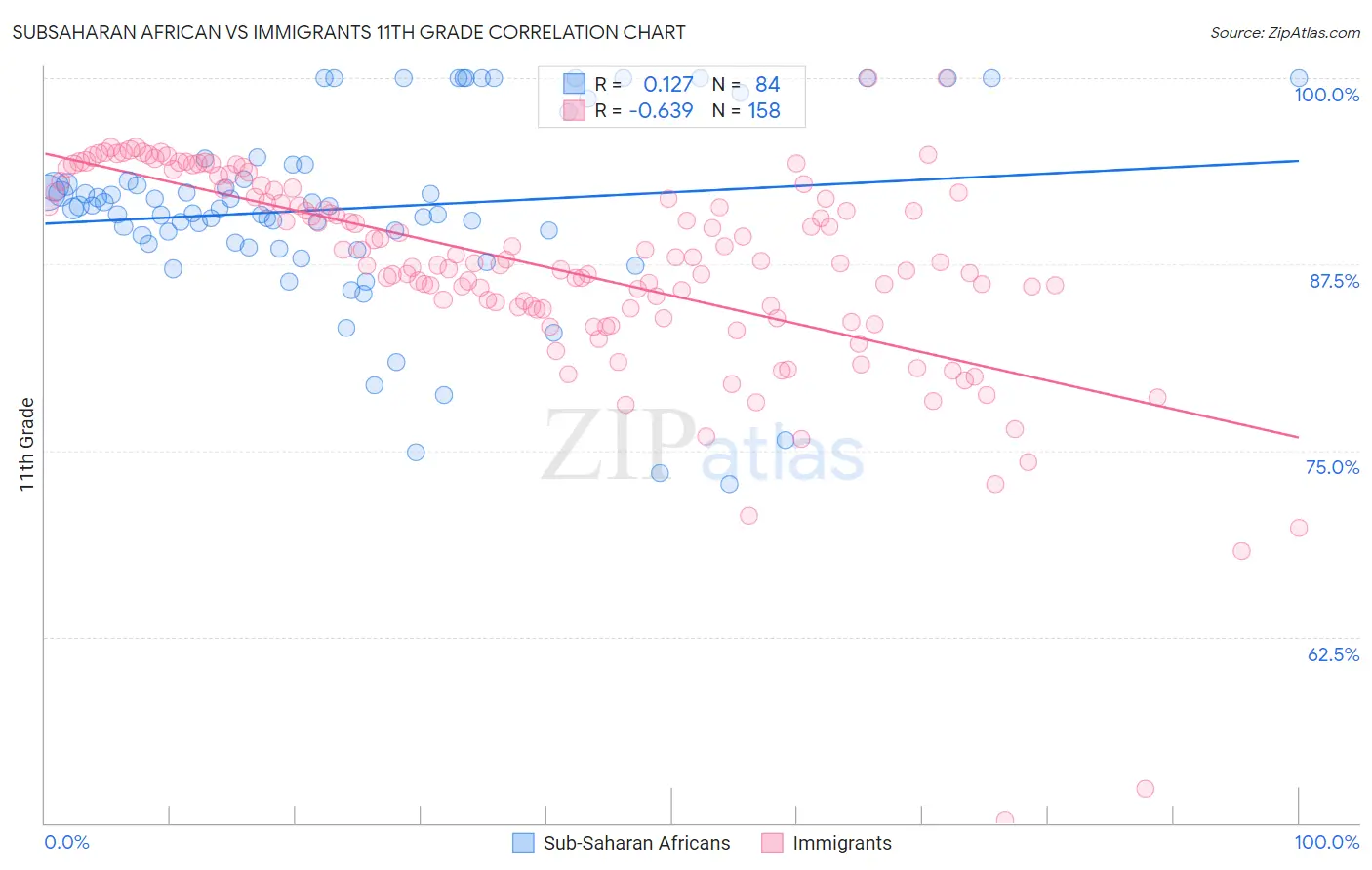 Subsaharan African vs Immigrants 11th Grade