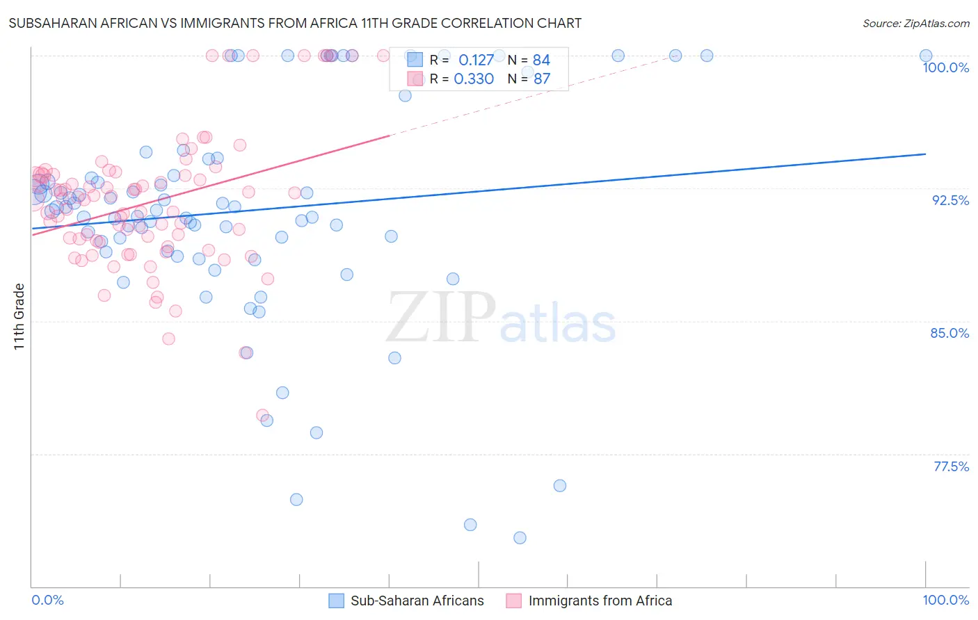 Subsaharan African vs Immigrants from Africa 11th Grade