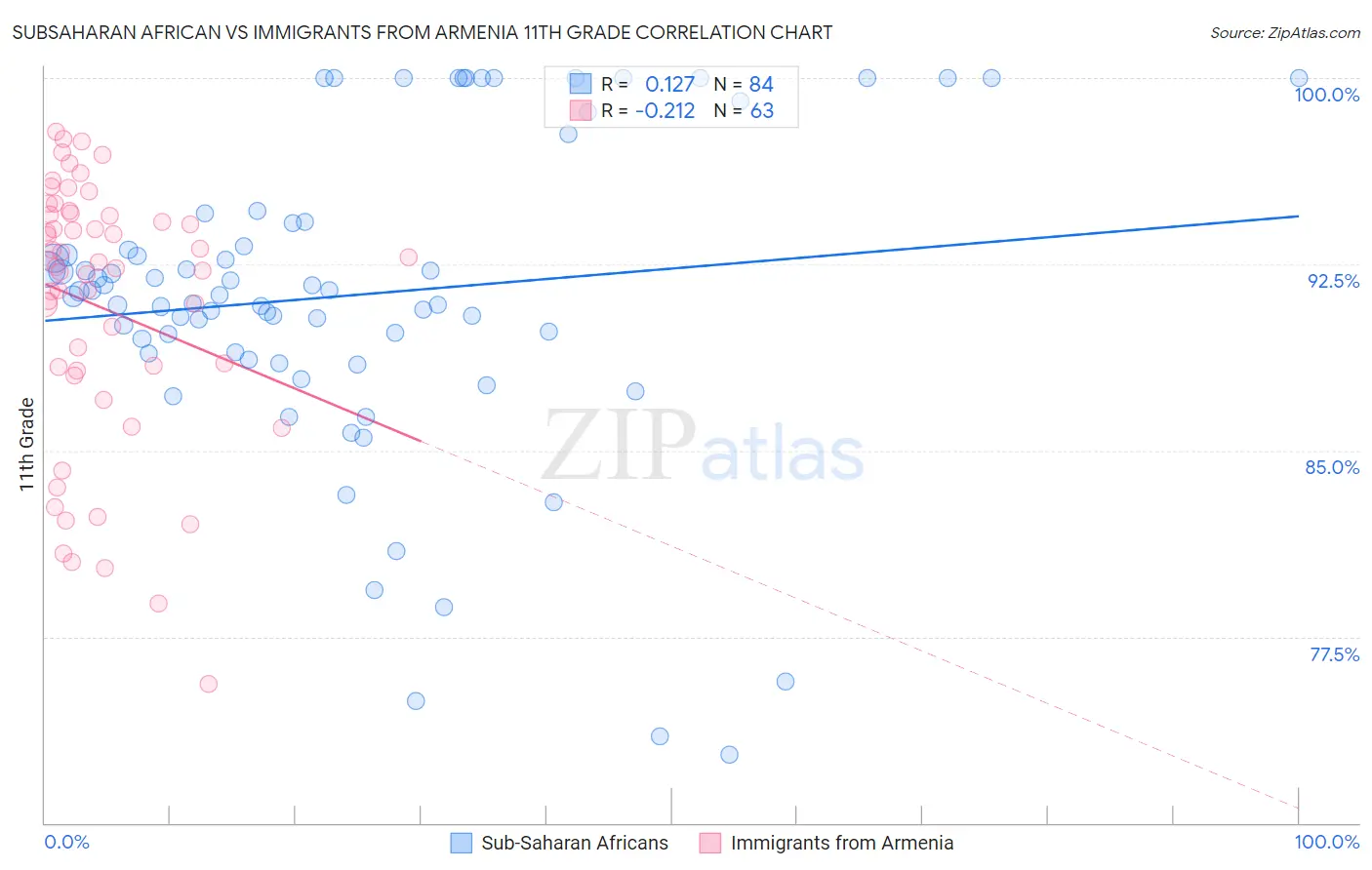 Subsaharan African vs Immigrants from Armenia 11th Grade