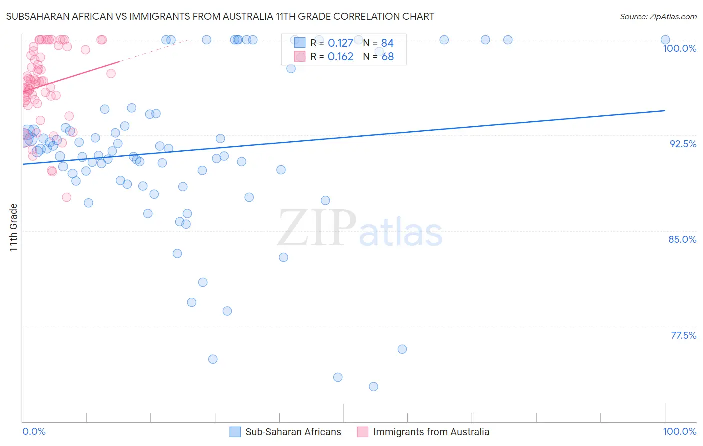 Subsaharan African vs Immigrants from Australia 11th Grade