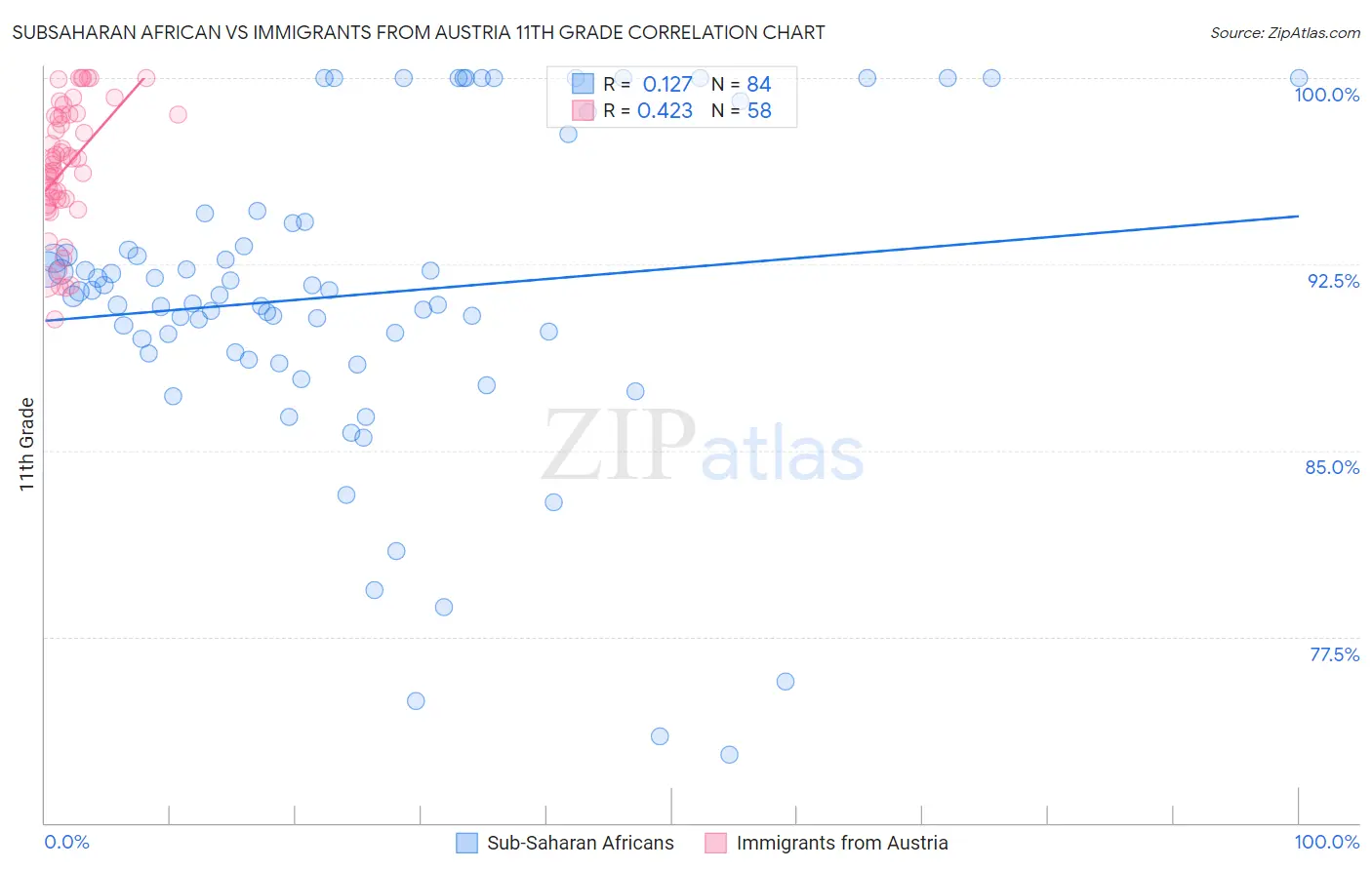 Subsaharan African vs Immigrants from Austria 11th Grade