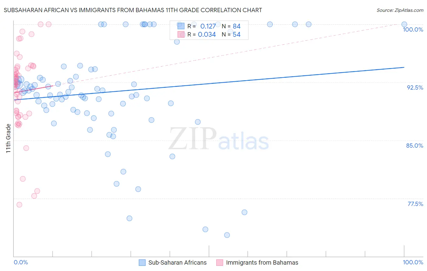 Subsaharan African vs Immigrants from Bahamas 11th Grade