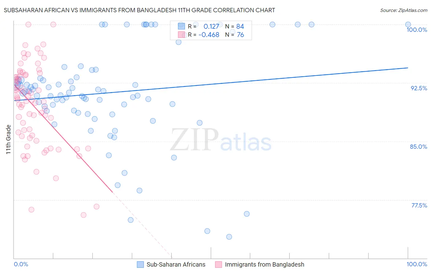 Subsaharan African vs Immigrants from Bangladesh 11th Grade