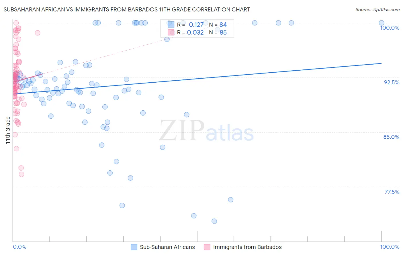 Subsaharan African vs Immigrants from Barbados 11th Grade