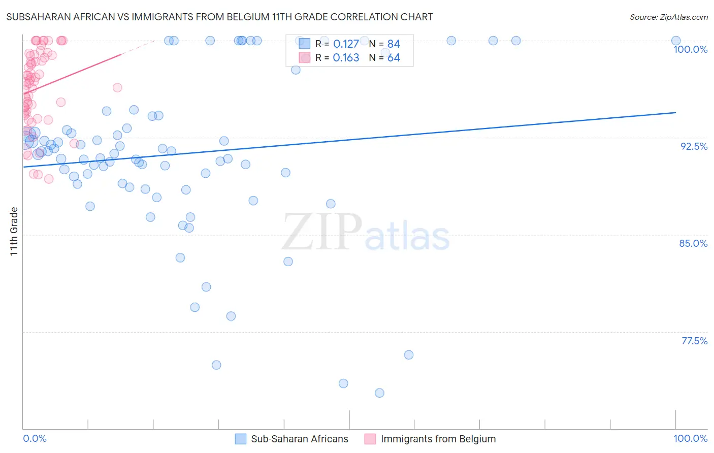 Subsaharan African vs Immigrants from Belgium 11th Grade