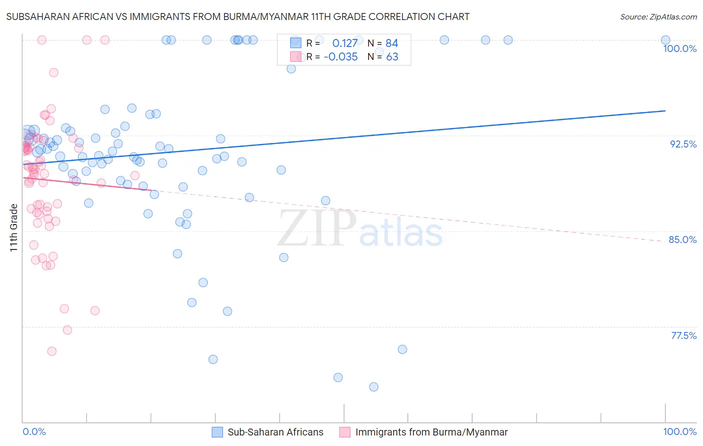 Subsaharan African vs Immigrants from Burma/Myanmar 11th Grade