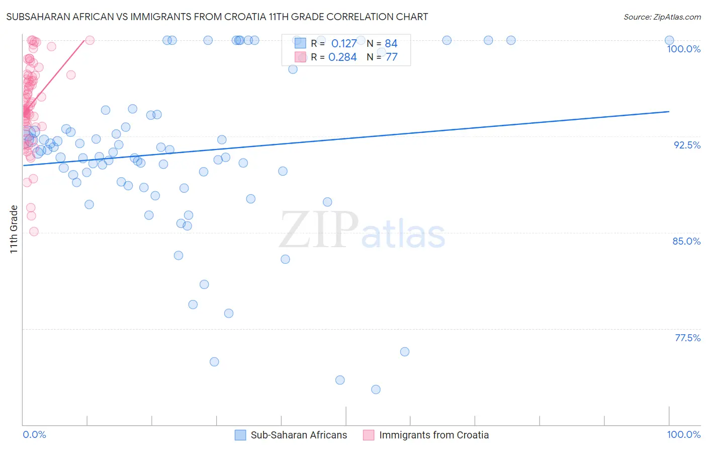 Subsaharan African vs Immigrants from Croatia 11th Grade