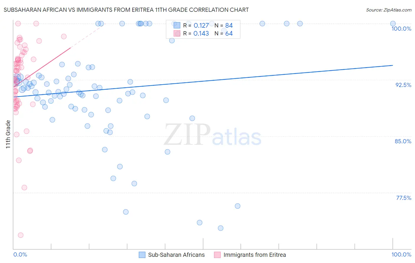 Subsaharan African vs Immigrants from Eritrea 11th Grade