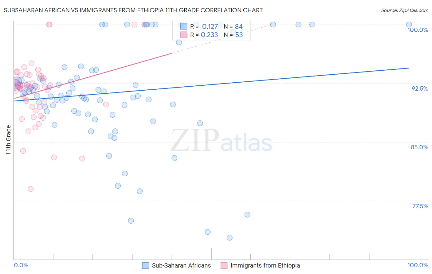 Subsaharan African vs Immigrants from Ethiopia 11th Grade