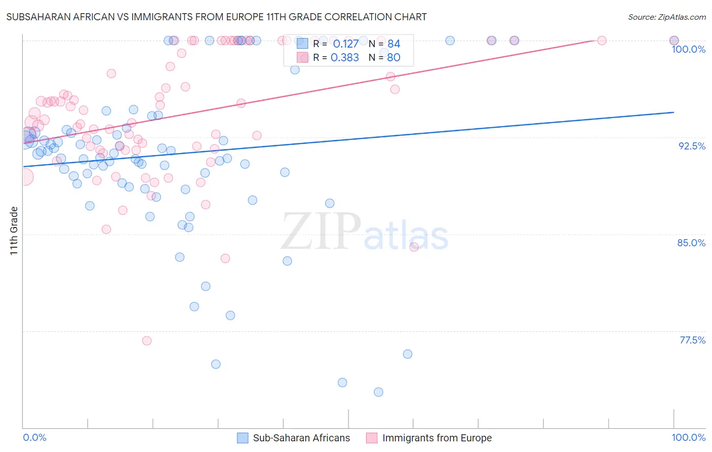 Subsaharan African vs Immigrants from Europe 11th Grade