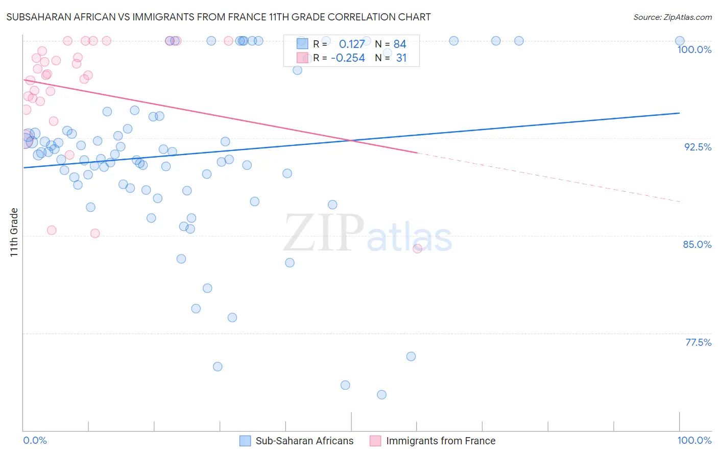 Subsaharan African vs Immigrants from France 11th Grade