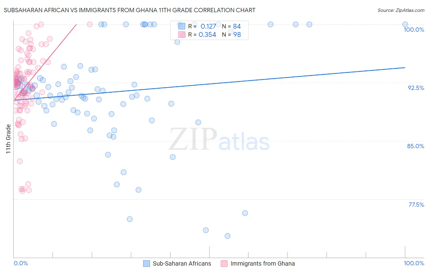 Subsaharan African vs Immigrants from Ghana 11th Grade
