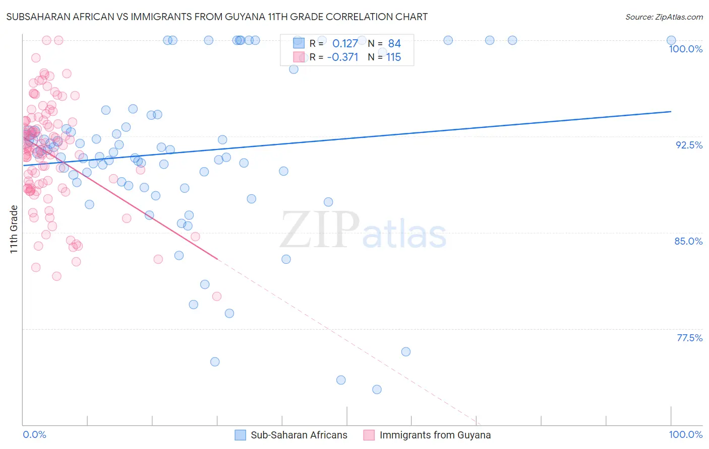 Subsaharan African vs Immigrants from Guyana 11th Grade