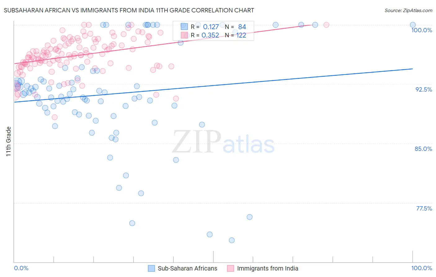 Subsaharan African vs Immigrants from India 11th Grade