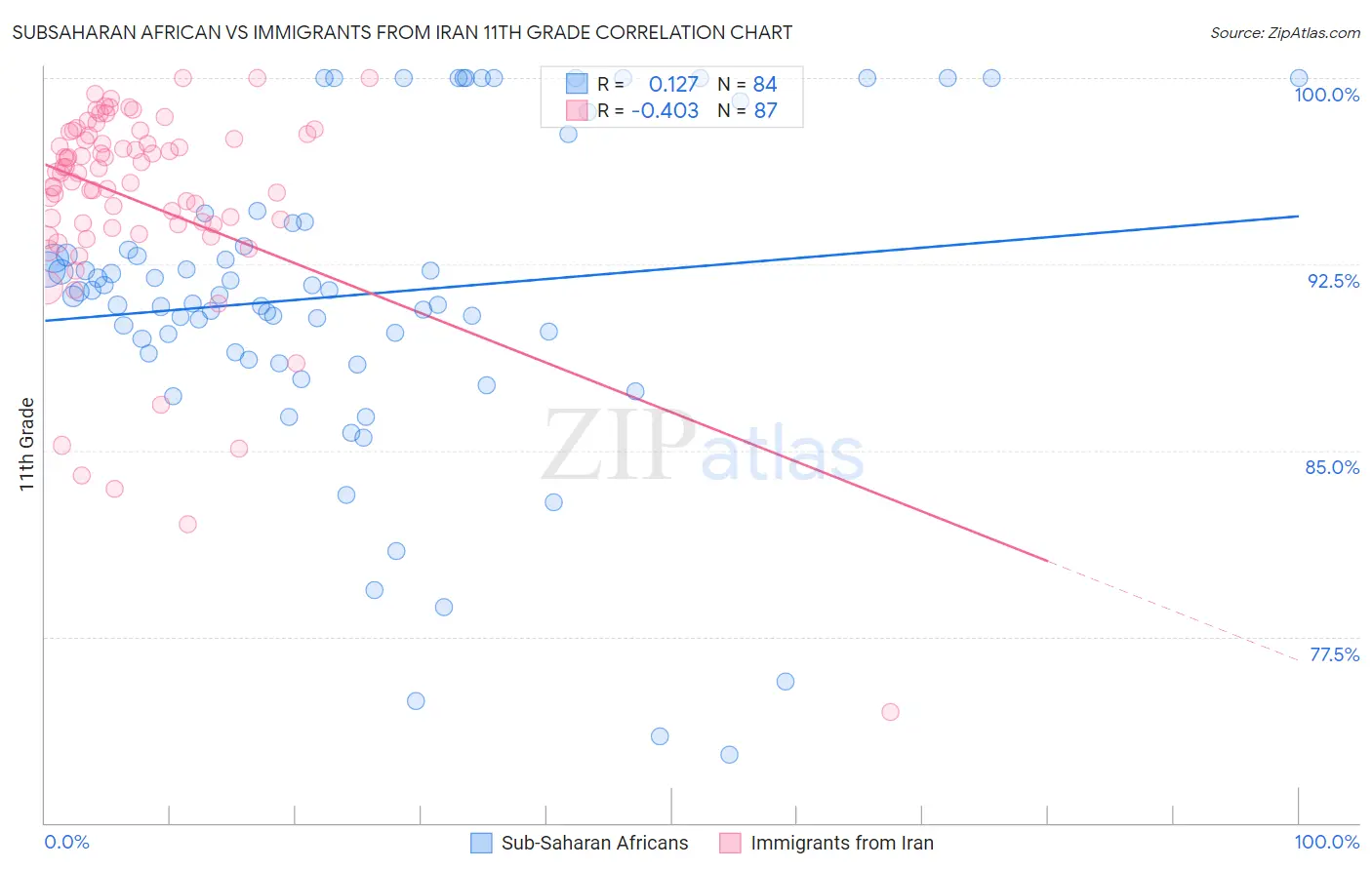 Subsaharan African vs Immigrants from Iran 11th Grade