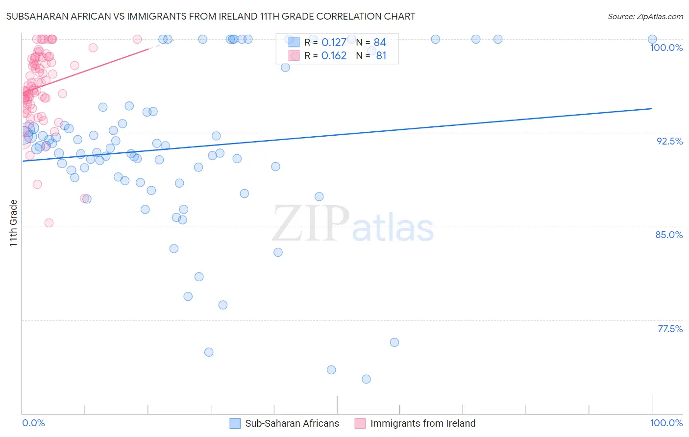 Subsaharan African vs Immigrants from Ireland 11th Grade