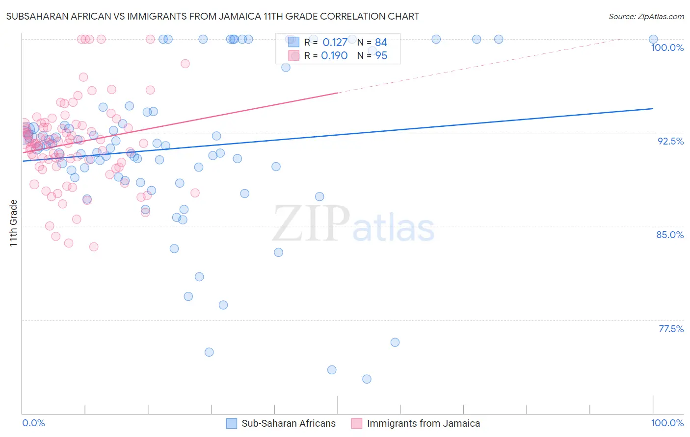 Subsaharan African vs Immigrants from Jamaica 11th Grade