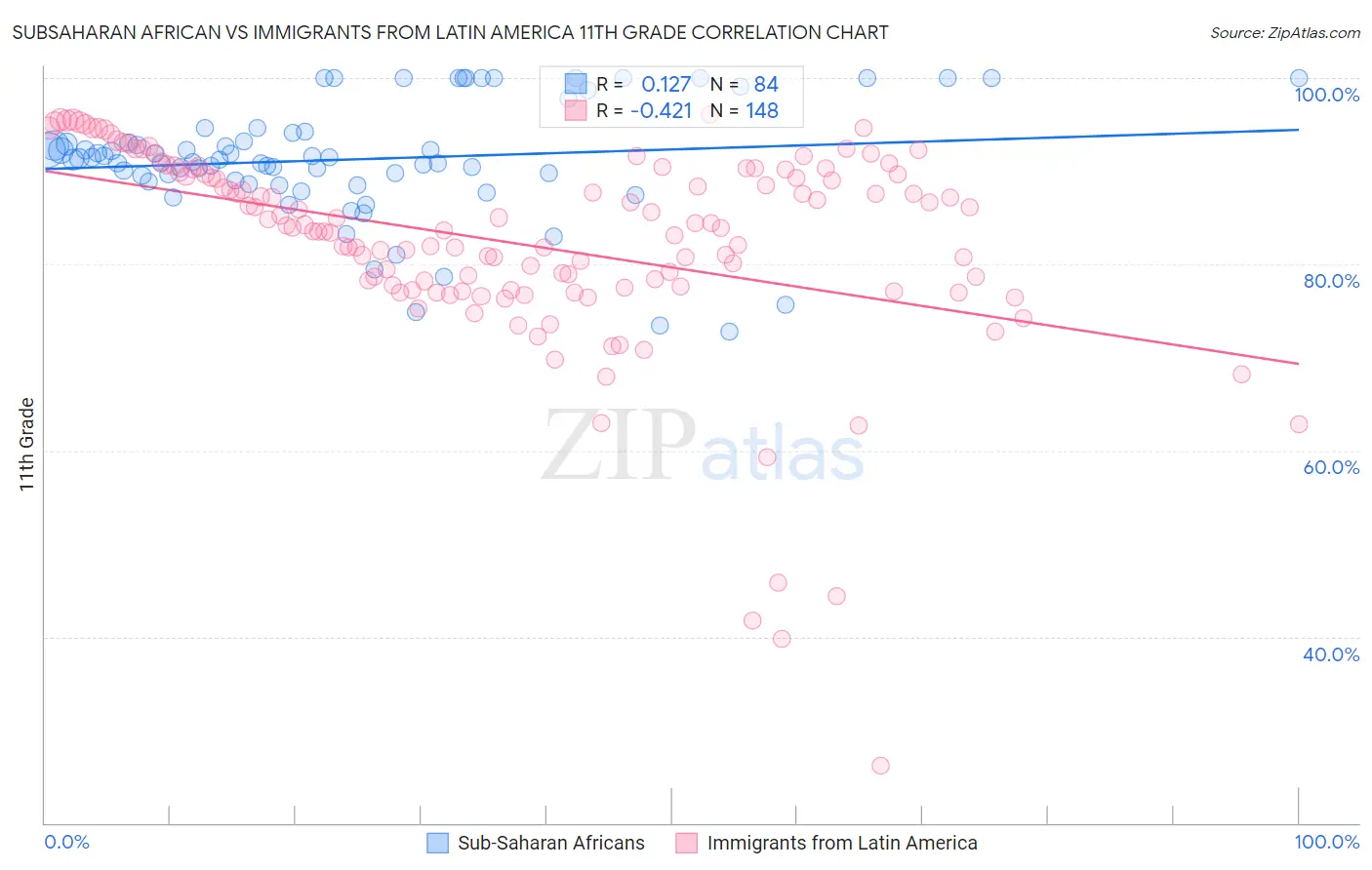 Subsaharan African vs Immigrants from Latin America 11th Grade