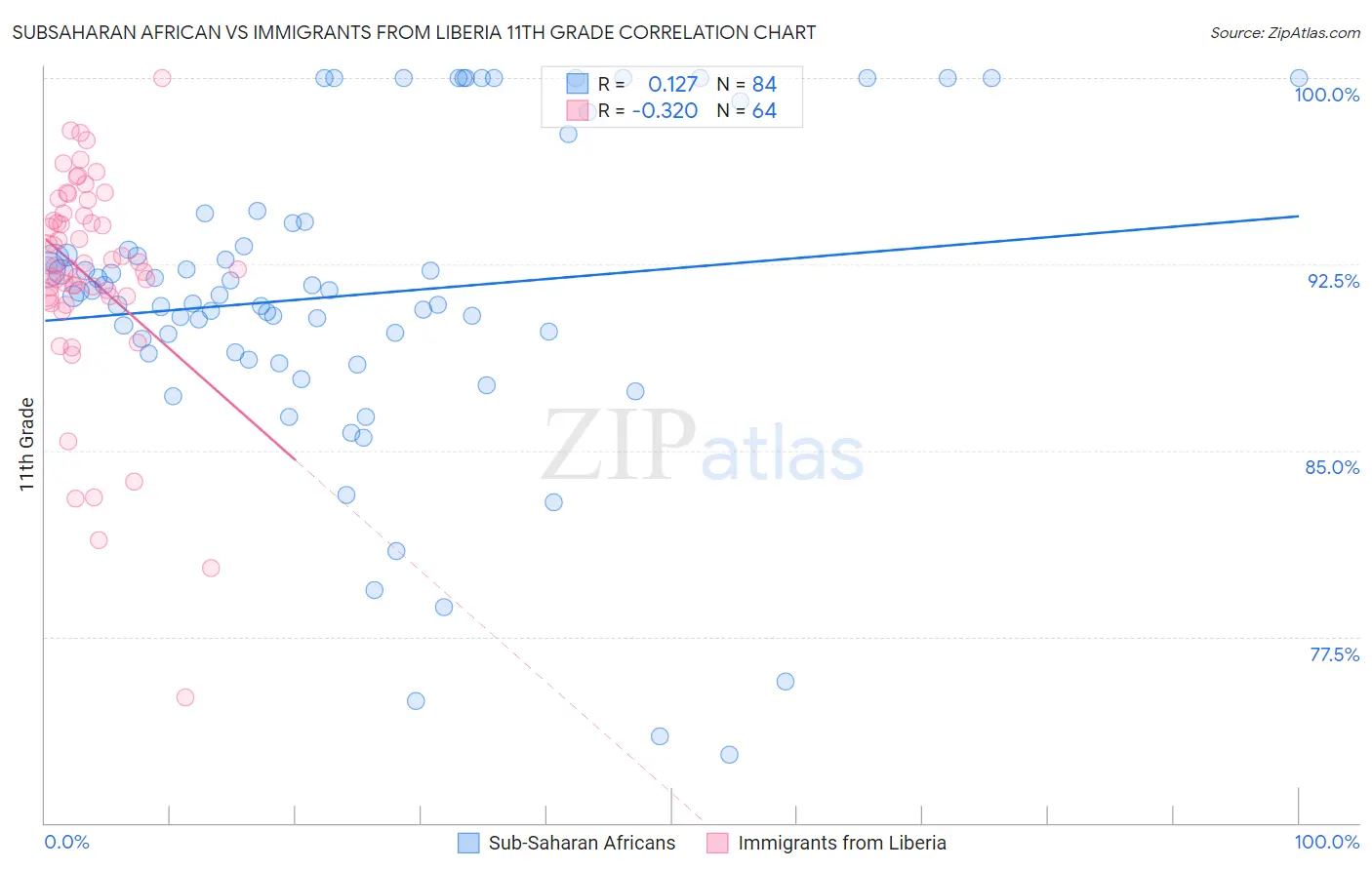 Subsaharan African vs Immigrants from Liberia 11th Grade