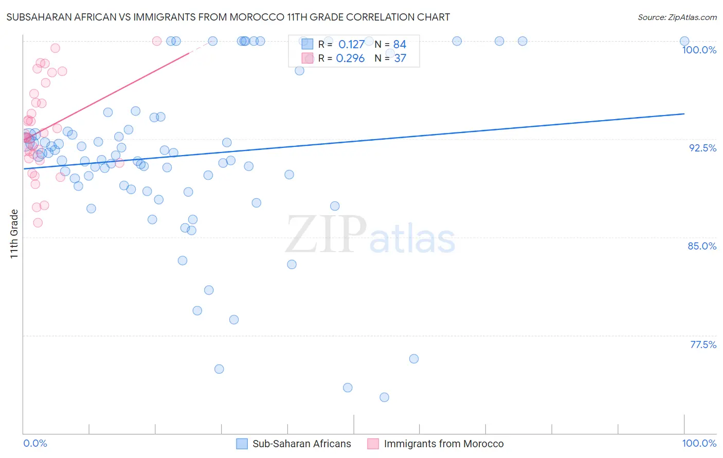 Subsaharan African vs Immigrants from Morocco 11th Grade