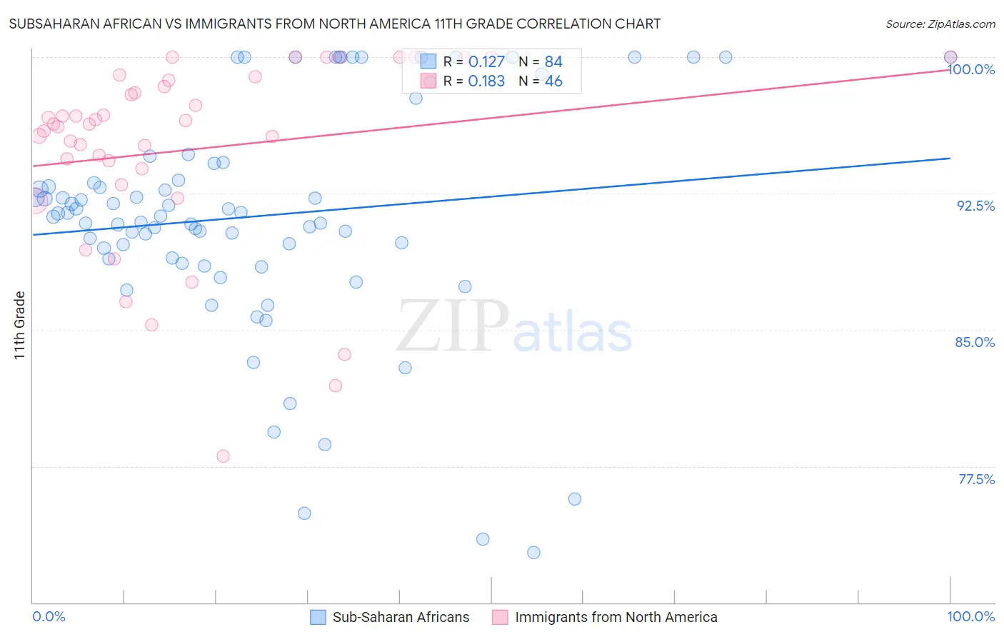 Subsaharan African vs Immigrants from North America 11th Grade