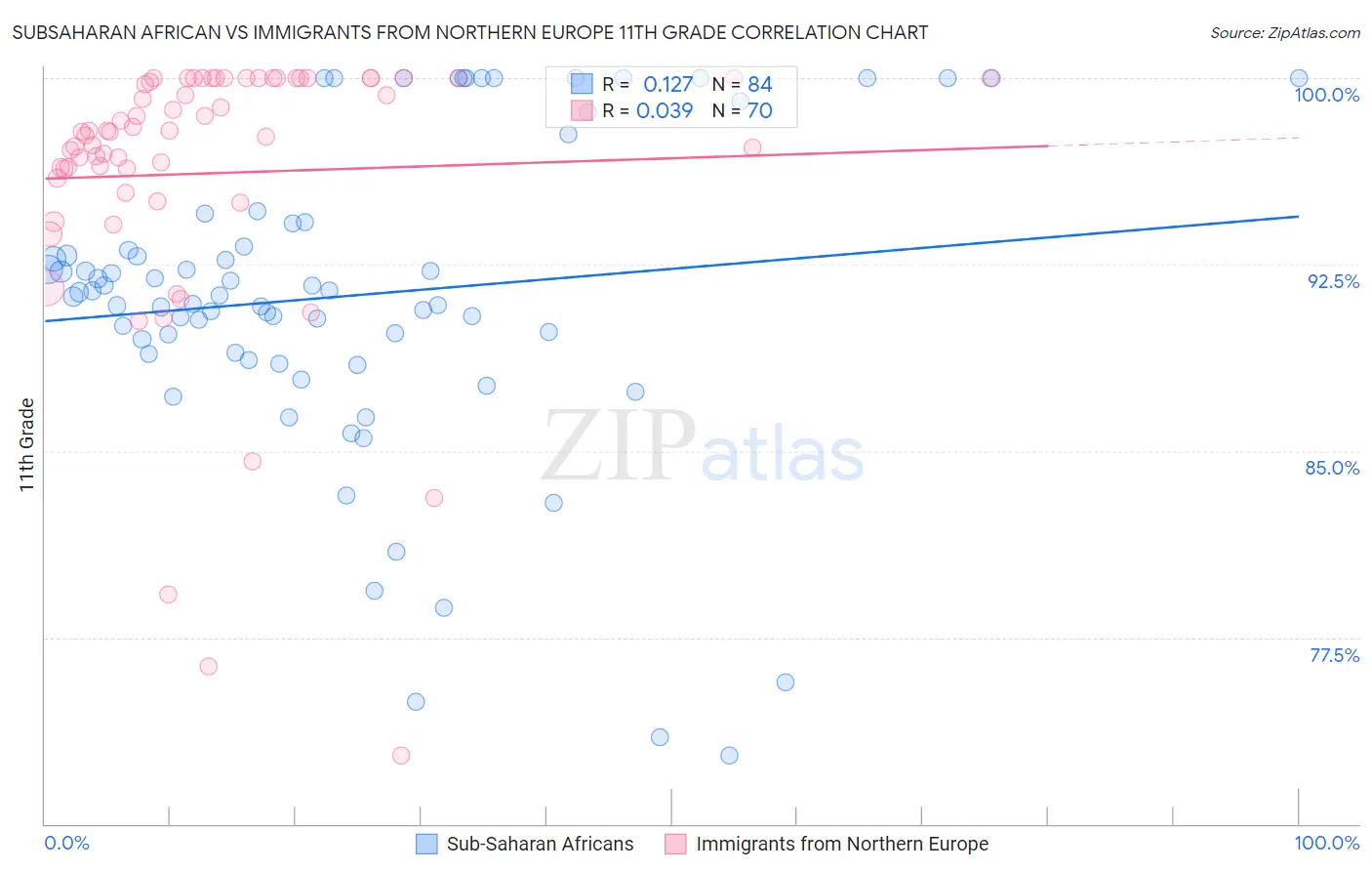 Subsaharan African vs Immigrants from Northern Europe 11th Grade