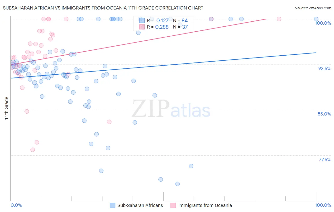 Subsaharan African vs Immigrants from Oceania 11th Grade