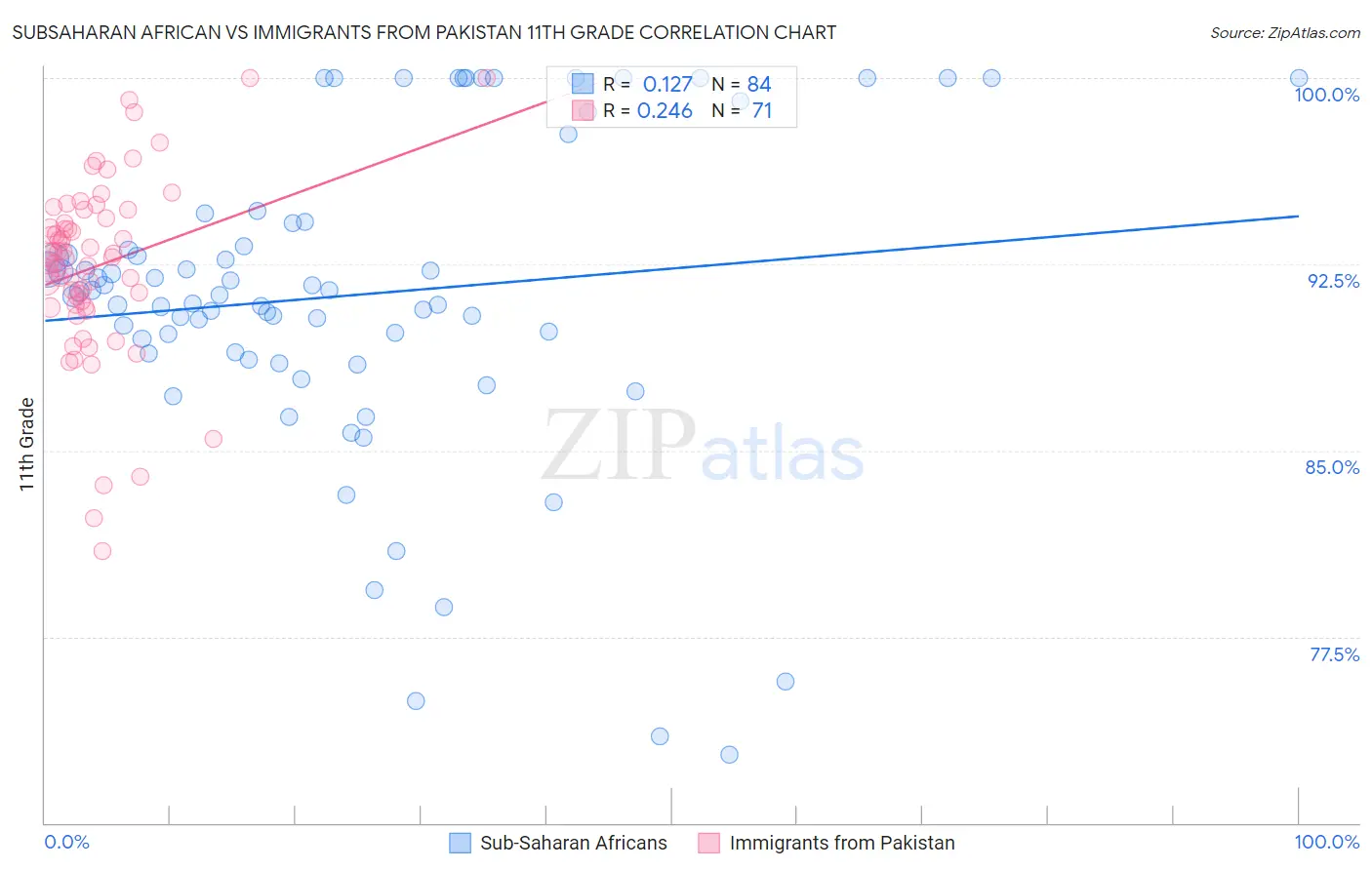 Subsaharan African vs Immigrants from Pakistan 11th Grade