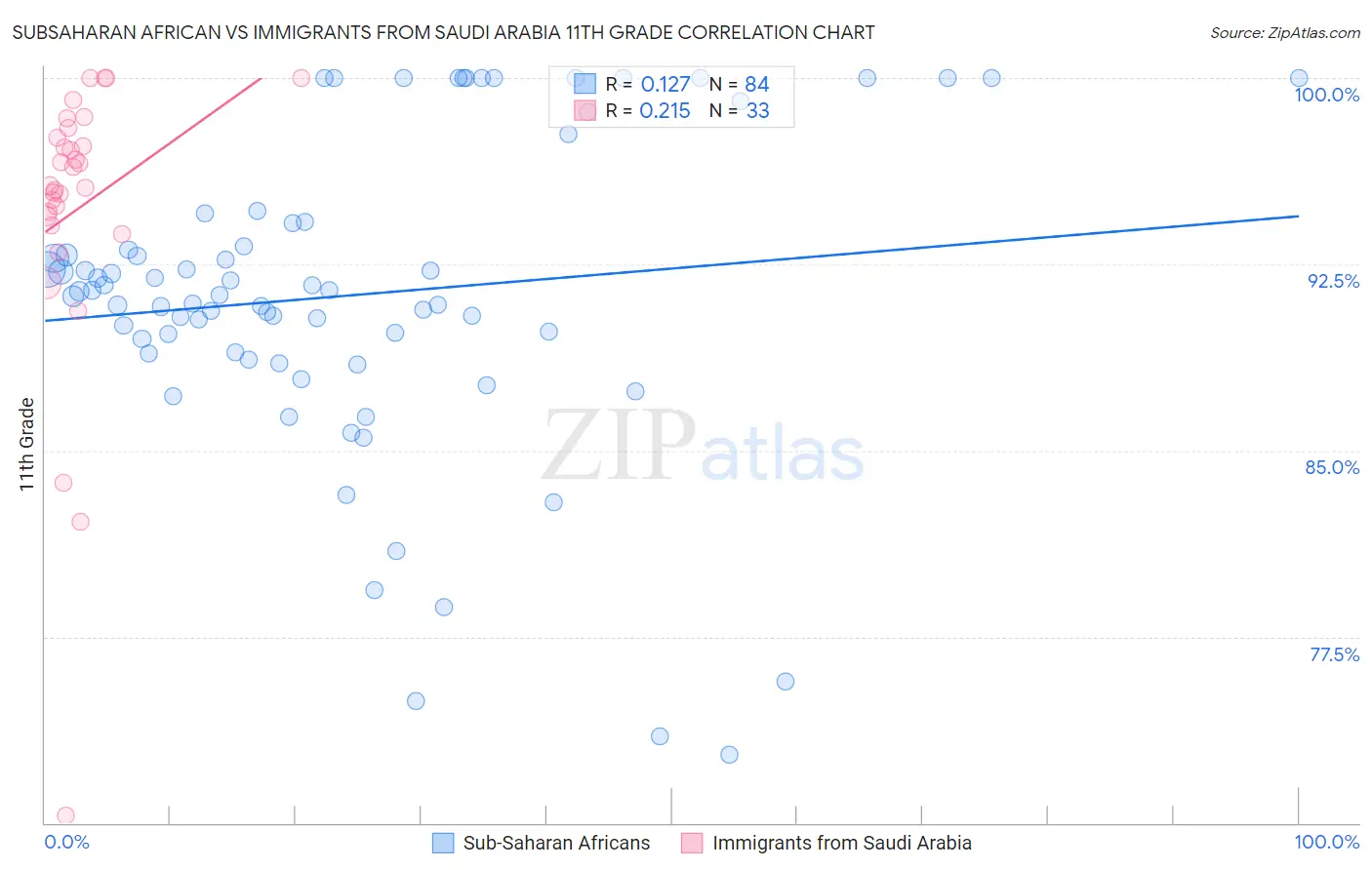 Subsaharan African vs Immigrants from Saudi Arabia 11th Grade